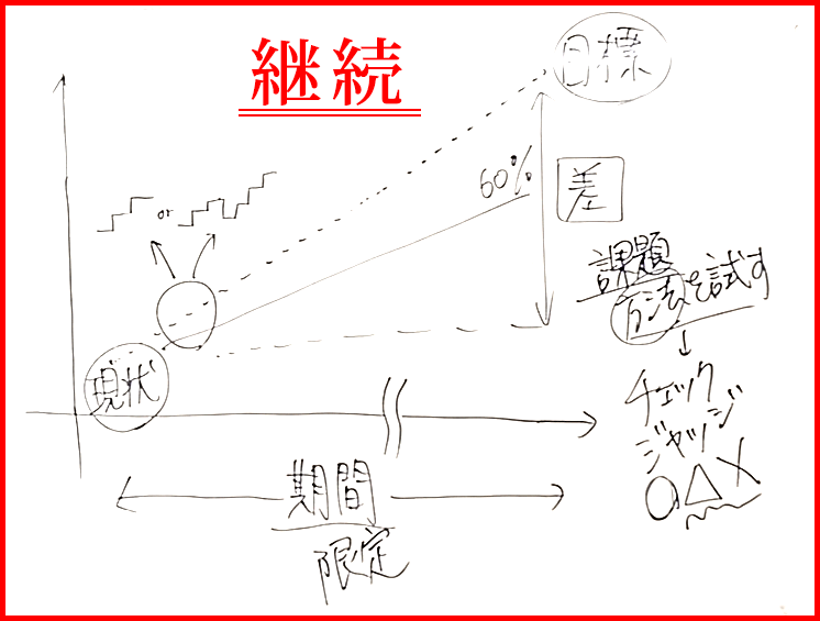 現状から目標までの表