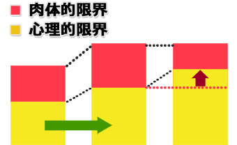 肉体的限界と心理的限界